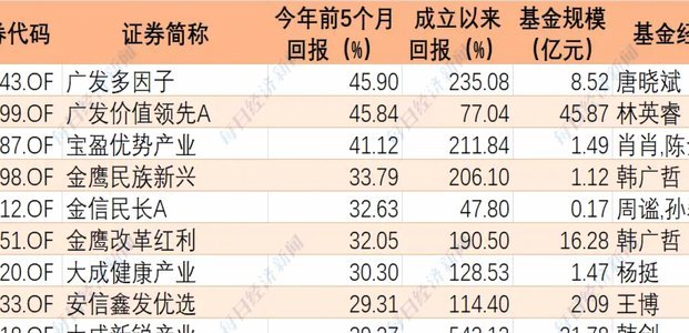 超高净值基金揭秘：支撑10倍