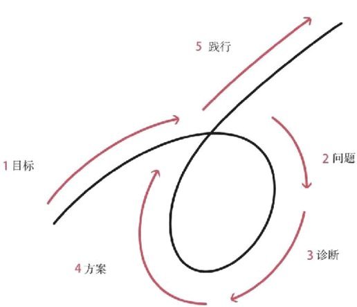 五步构建复杂系统，四招提升效率